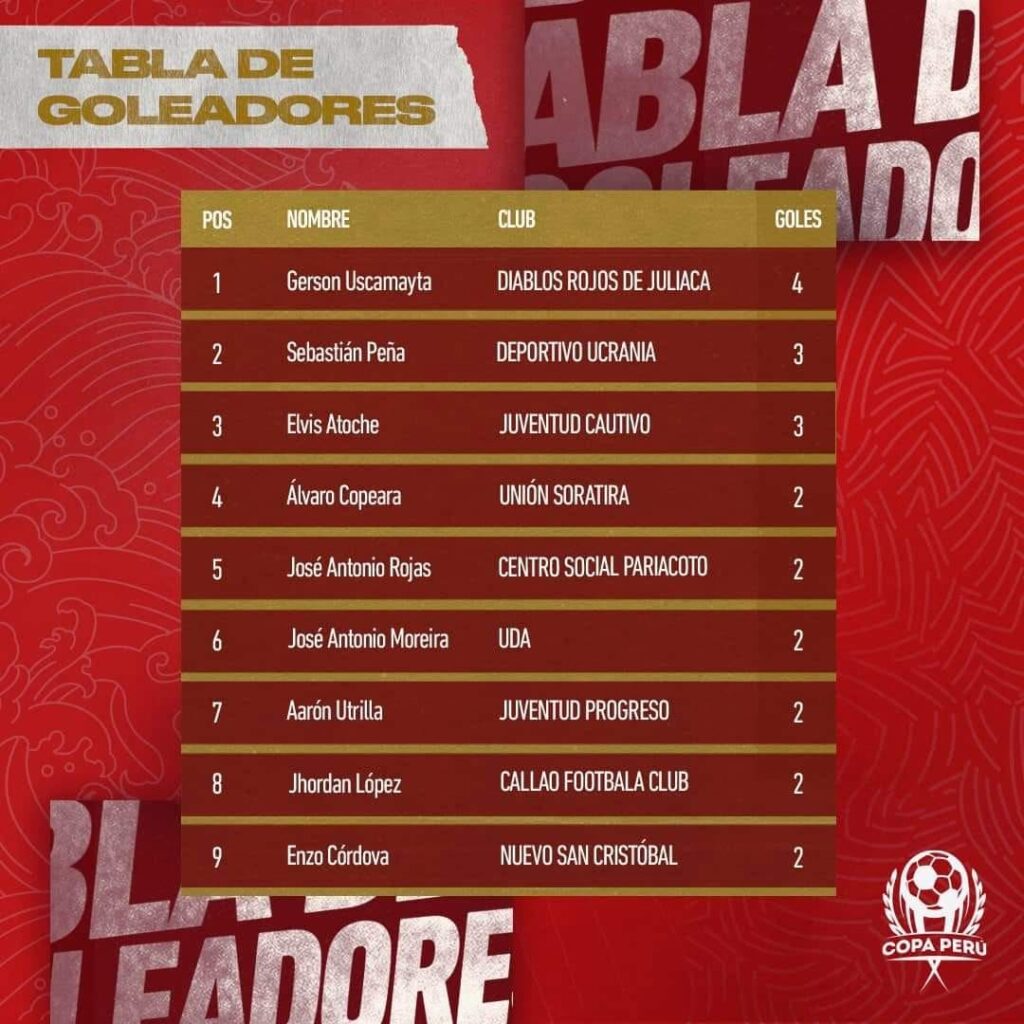 Gerson Uscamayta lidera la tabla de goleadores en COPAPERU con 4 goles, seguido de cerca por otros destacados jugadores.